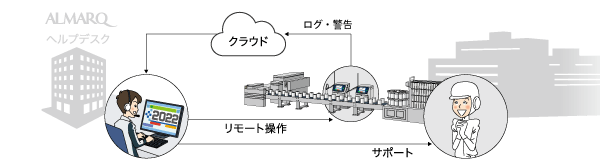 クラウドを通じてサポート