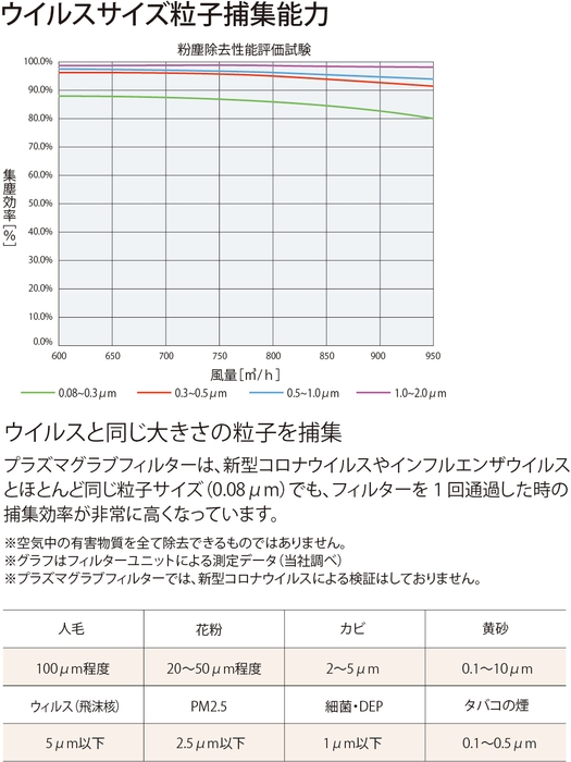 ウイルスサイズ粒子捕集能力