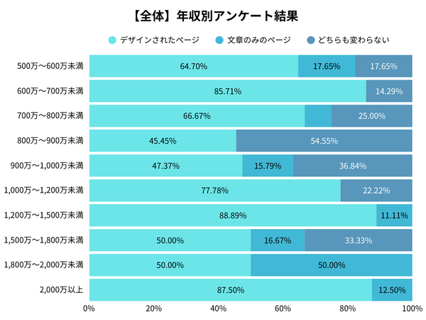 年収別のアンケート調査結果