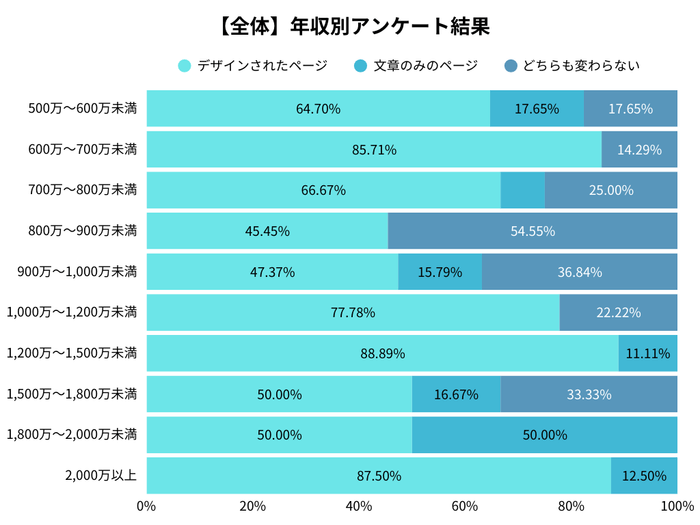 年収別のアンケート調査結果