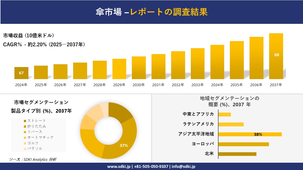 傘市場の発展、傾向、需要、成長分析および予測2025－2037年