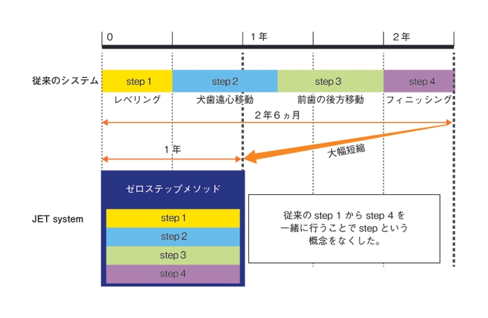 図1 ゼロステップメソッド