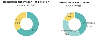 【緊急事態宣言から半年後の企業テレワーク実態調査】緊急事態宣言中にテレワークを実施した企業の82％が、現在もテレワークを継続