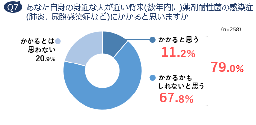 Q7　あなた自身の身近な人が近い将来(数年内に)薬剤耐性菌の感染症(肺炎、尿路感染症など)にかかると思いますか