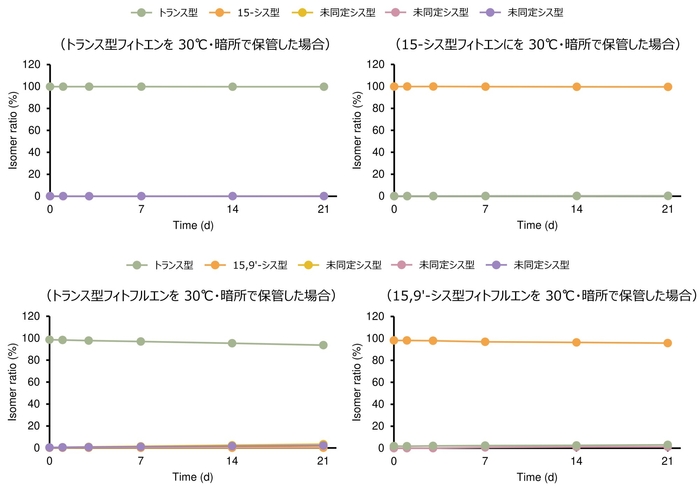 図５： 暗所、30℃での保管によるフィトエンならびにフィトフルエンの異性化挙動