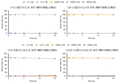 図5: 暗所、30℃での保管によるフィトエンならびにフィトフルエンの異性化挙動