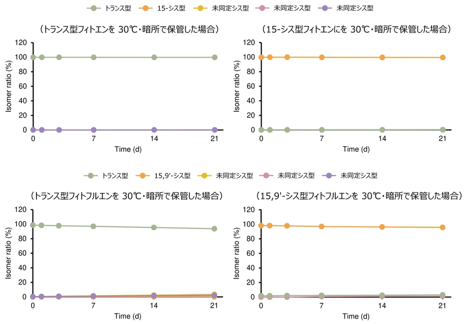 図5: 暗所、30℃での保管によるフィトエンならびにフィトフルエンの異性化挙動