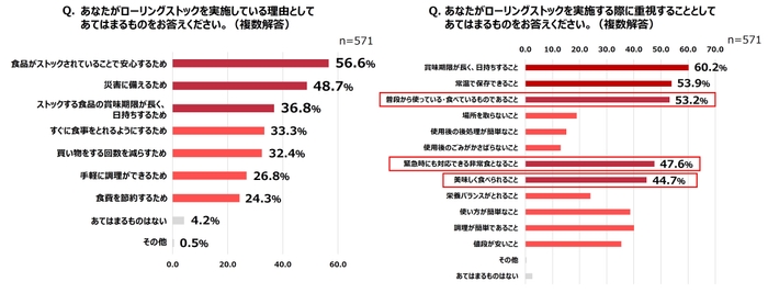 ローリングストックに関する意識調査グラフ3