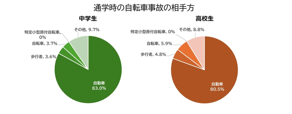 通学時の自転車事故の相手方