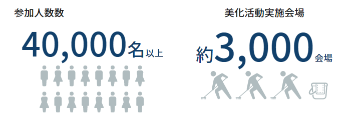 参加人数数・実施会場