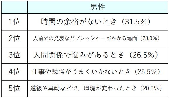 ストレスがかかるのは、いつどんなときか（男性）