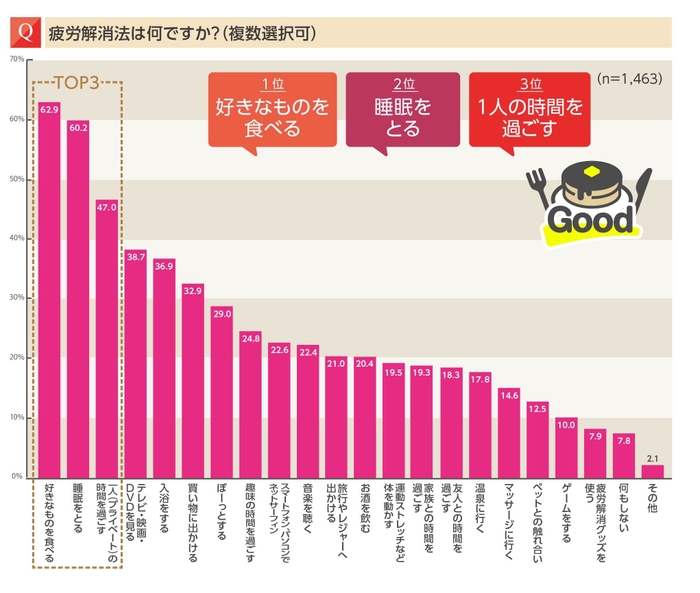 解消法には1位「好きなものを食べる」