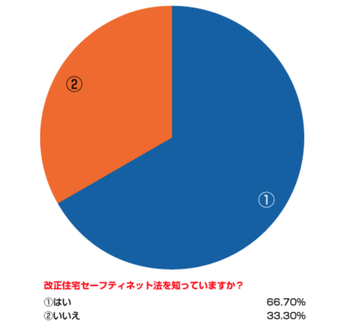 改正住宅セーフティネット法を知っていますか?
