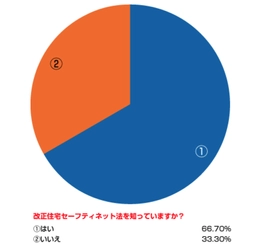 改正住宅セーフティネット法に関するアンケート調査結果発表　 「普及していない！よく分からない！」大家さん生の声を発表