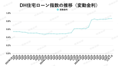 出典：ホームローンドクター（株）