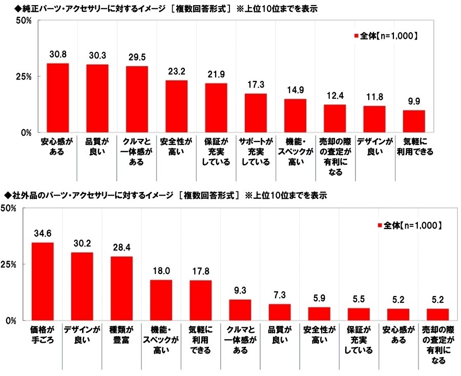 パーツ・アクセサリーに対するイメージ