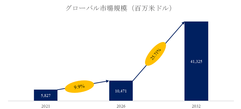 00001図. ハイレートバッテリー世界総市場規模