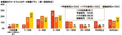 理想のスマートフォンのデータ容量プラン