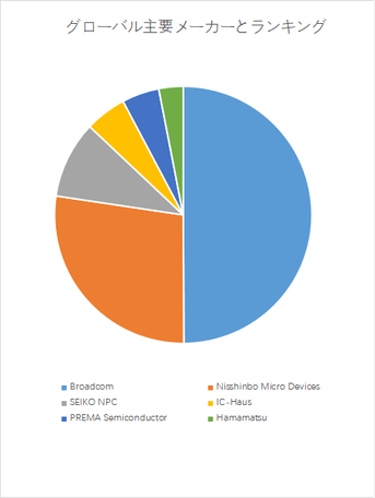 上記の図表/データは、YHResearchの最新レポート「グローバル光学式エンコーダチップのトップ会社の市場シェアおよびランキング 2025」から引用されている。
