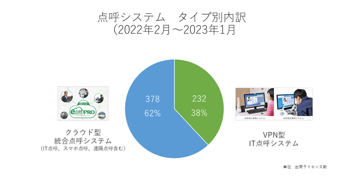 ＜点呼システム タイプ別内訳 2022年2月～2023年1月＞