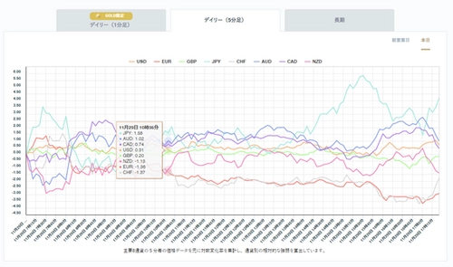 進化した通貨強弱ツールのお知らせ　 ～主要8通貨の強弱の推移をチャートで表示～