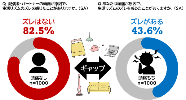 頭痛もちに関する夫婦の実態調査結果①
