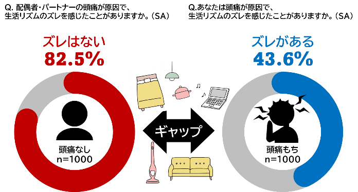 頭痛もちに関する夫婦の実態調査結果①