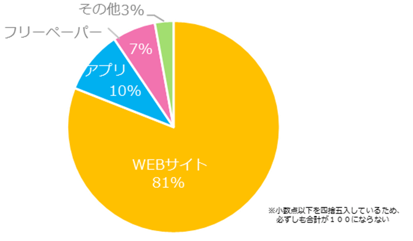 何を使って仕事を探すことが多いですか?