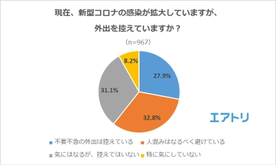 約6割が混んでいることから行くのを諦めている観光地があり、 3割は「今のうちに行く計画をしている」と回答。 海外は「台湾」、国内は「京都」がトップに。