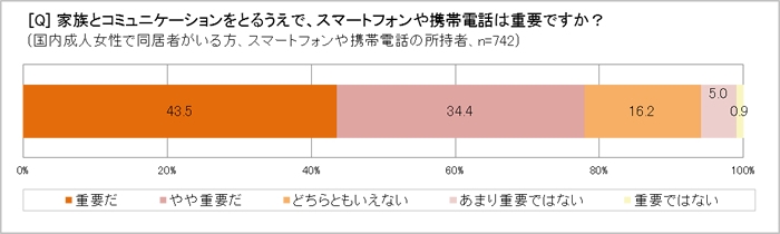 家族とのコミュニケーションにスマホ、携帯は重要?