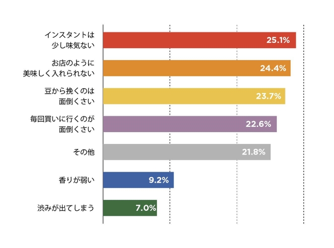 Q7. 自宅でコーヒーを飲む際に悩みはありますか？（n=541）