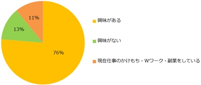 「仕事のかけもち・Wワーク・副業」実態調査2022