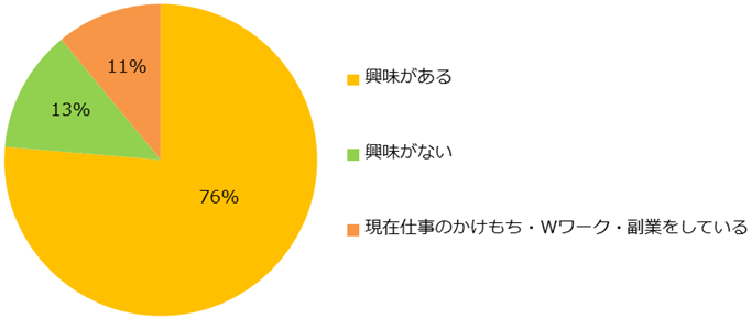 【図1】仕事のかけもち・Wワーク・副業に興味はありますか？