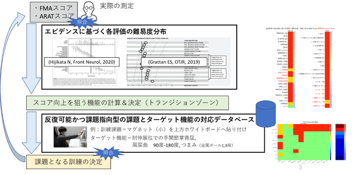 図2 一人一人に最適化されたリハビリプログラムの推奨
