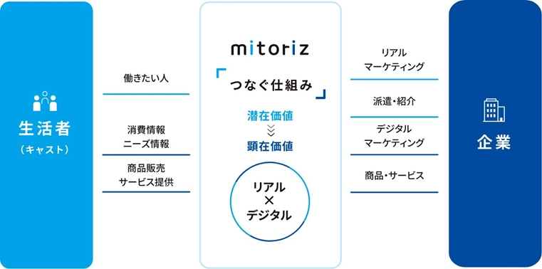 mitoriz、九州エリアのサービス強化 ～アシスタント人材バンク＆地域活性化サポート人材バンク～