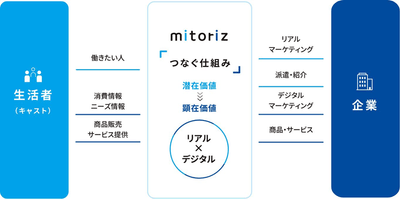 mitoriz