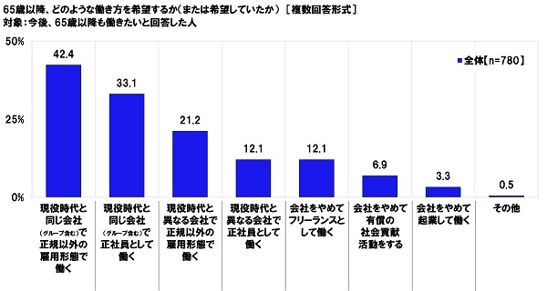 65歳以降、どのような働き方を希望するか(または希望していたか)