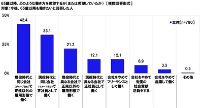 65歳以降、どのような働き方を希望するか(または希望していたか)