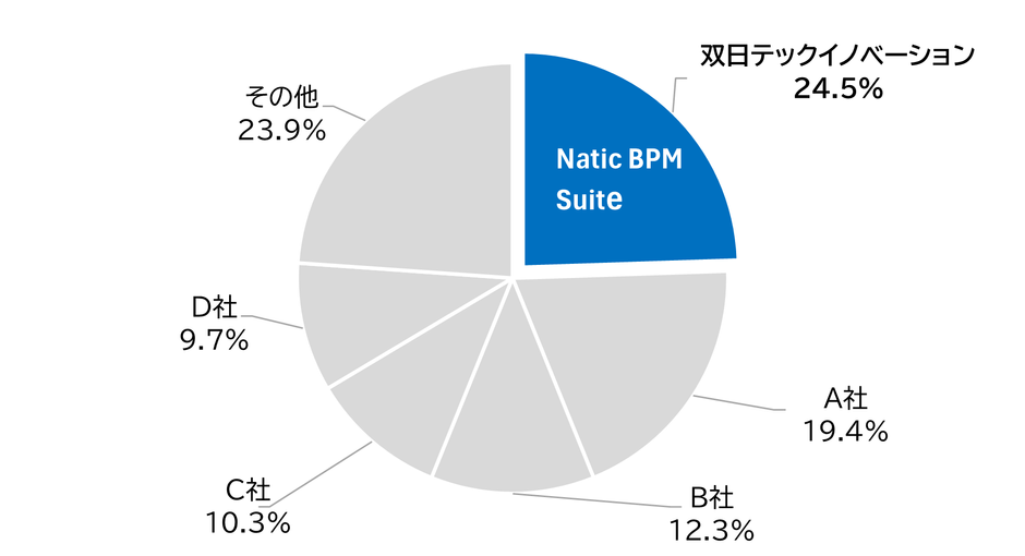 BPMパッケージ市場:ベンダー別売上金額シェア(2025年度予測)