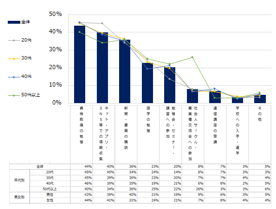 どんな自己研鑽していますか? ※年代別/男女別