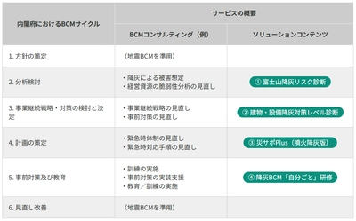 富士山噴火降灰を想定したBCMの構築・ 見直しを支援するサービスを開始