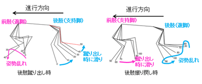 スティックピクチャー(未塗布の床を歩いた際の歩行姿勢の変化)