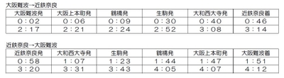 運転時刻