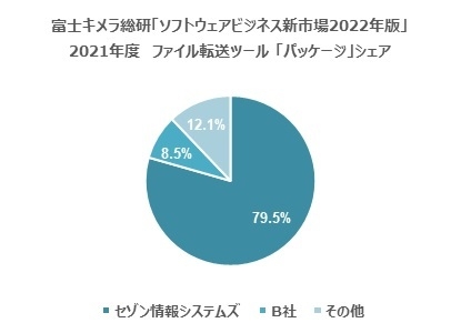 富士キメラ総研「ソフトウェアビジネス新市場2022年版」2021年度ファイル転送ツール「パッケージ」シェア