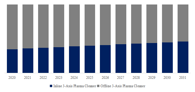 上記のデータはYHResearchのレポート「グローバル3軸プラズマ洗浄装置市場レポート2025-2031」（2025年発行） 