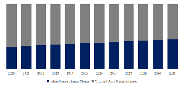 上記のデータはYHResearchのレポート「グローバル3軸プラズマ洗浄装置市場レポート2025-2031」(2025年発行)