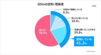 ＜SDGs調査レポート＞　 生活者の関心が高いSDGsの目標は 「すべての人に健康と福祉を」と「貧困をなくそう」　 企業が力を入れて取り組む目標とは大きな差