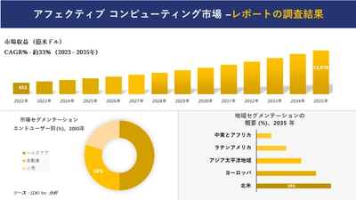 アフェクティブ コンピューティング市場の発展、傾向、需要、成長分析および予測 2023―2035 年