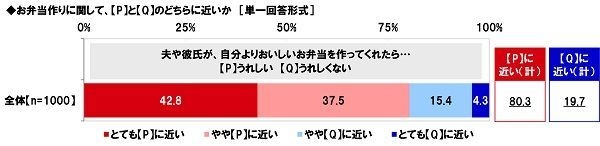 夫や彼氏が自分よりおいしいお弁当を作ってくれたときについての意識