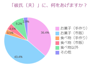 彼氏(夫)に何あげる?
